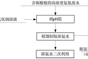 含碳酸根的高浓度氨氮废水高效资源化利用方法