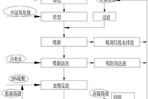 含镍废水中回收镍的方法