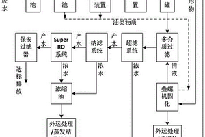 基于特种膜的油田废水处理工艺