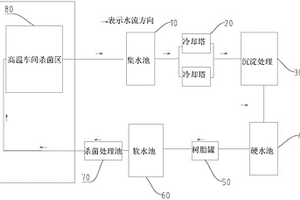 高温车间杀菌废水综合回收处理系统