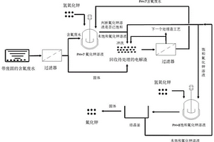 高效处理带废固的含氟废水工艺