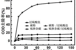 处理焦化废水的方法