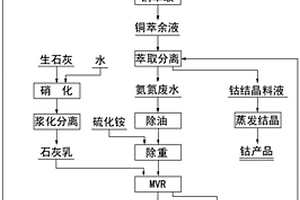 钴冶炼氨氮废水综合回收利用方法