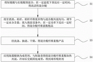 用于印染废水处理的农林废弃物吸附材料制备方法