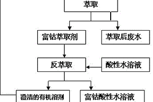 无皂化溶剂萃取法回收碳酸钴生产废水中钴的方法