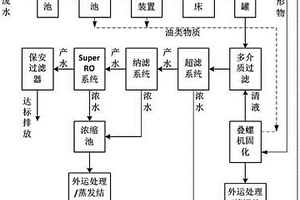 基于特种膜的气田废水处理工艺