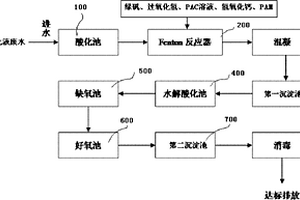 高浓度乳化液废水的处理方法