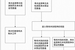 无废水反渗透净水机控制方法及净水机