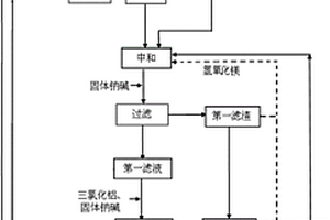 分散染料生产中酸性废水的处理回用工艺