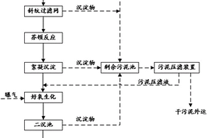 造纸废水深度处理方法