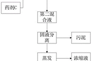 利用氯化亚铁废液处置含油废水的方法