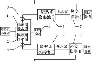 印染废水清浊分离与余热利用系统