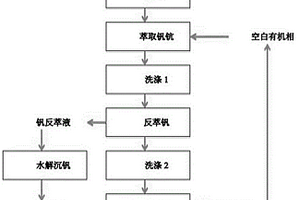 氯化法钛白废水中回收钪钒的方法