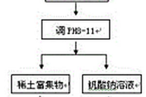 从氯化法钛白废水中提取钒和稀土的方法