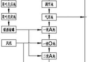 处理菜叶/果蔬垃圾废水沼液的方法