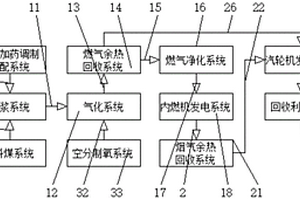 用水煤浆气化协同有机废水和生活污泥处理装置及其工艺