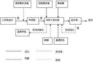 油田高难度废水处理技术HPBV工艺