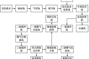 稀土冶炼废水的处理方法及装置