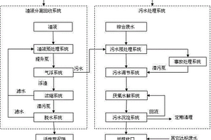 药用综合废水处理控制系统