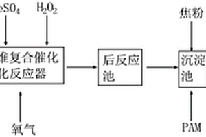 多维复合催化氧化深度处理废水的方法