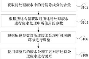 废水处理工艺中流程预警监控处理方法和装置