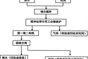 利用微波能快速处理废水的方法