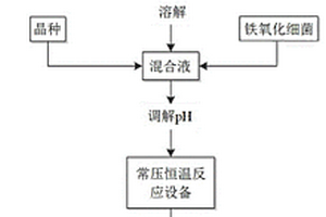 酸性含砷废水的处理方法