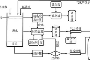 煤转化废水梯级利用制备浆体燃料的方法