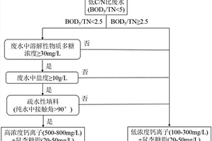 钙离子调控生物膜法处理低C/N比废水快速挂膜的方法