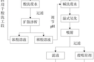 磷酸酯阻燃剂废水的资源化处理方法