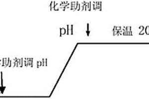 采用废弃秸秆处理印染废水的方法