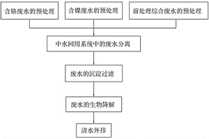 电镀厂的废水处理工艺