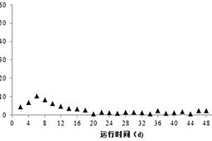 处理含磷酸三乙酯废水的生物反应器的启动方法