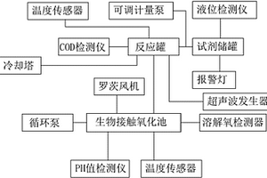 用于难降解废水处理的低成本高效自控方法及系统