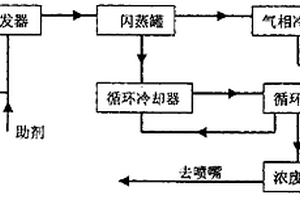 用于环己酮皂化废水浓缩中的蒸发方法