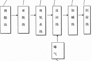 芬顿法处理废水装置