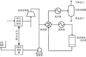 湿式催化氧化处理高浓度有机废水的工艺