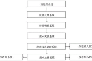 餐厨垃圾废水连续蒸发处理系统