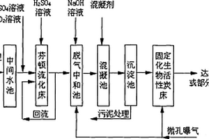 芬顿流化床-IBAC联用深度处理纺织染整废水工艺