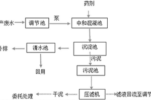 蛋制品加工废水的处理方法