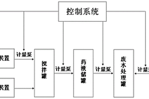 一体化智能加药装置及利用该装置进行废水处理的方法