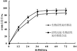 基于活性污泥-生物活性碳纤维联合法处理印染废水的方法