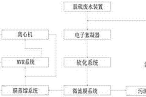 脱硫废水的处理装置及其处理方法