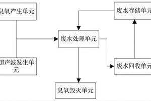 超声波协同臭氧处理含氯废水装置及其应用方法