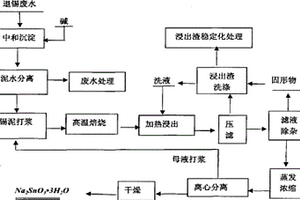 利用线路板退锡废水制备锡酸钠的方法