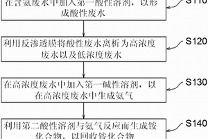 含氨废水的回收处理方法及其设备