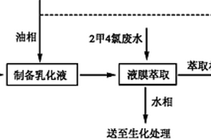 2甲4氯农药生产废水预处理方法