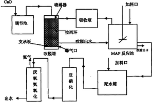 高浓度氨氮废水的组合式处理方法