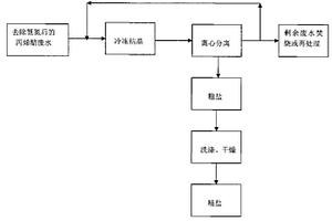 利用冷冻结晶去除并回收丙烯腈废水中硫酸盐的方法