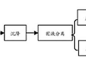 酸性废水与焚烧灰耦合稳定化处理方法